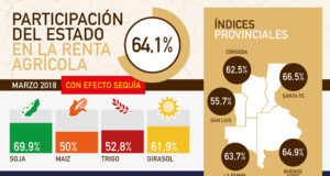 Índice FADA con efecto sequía: bajó la participación del estado en la renta agríola