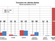 La dieta de los argentinos, cada vez menos saludable