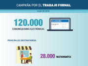 LA AFIP busca regularizar el empleo informal en restaurantes, el sector rural, construcción y lavaderos industriales