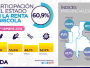 Índice FADA: ¿cómo impactaron el dólar y los derechos de exportación?