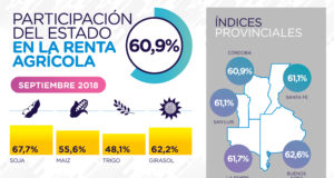 Índice FADA: ¿cómo impactaron el dólar y los derechos de exportación?