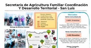 Agricultura Familiar de la Nación mostró su trabajo territorial en San Luis durante agosto
