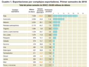 Cómo es el aporte de cada sector, de acuerdo con las retenciones