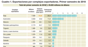 Cómo es el aporte de cada sector, de acuerdo con las retenciones