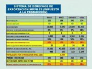 El aporte de un sector del campo con el nuevo esquema de retenciones