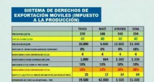 El aporte de un sector del campo con el nuevo esquema de retenciones
