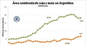 Por las retenciones se estima pase de 200 mil ha del maíz a la soja