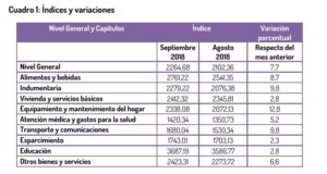 La variación de precios en San Luis fue del 7,7 % en septiembre