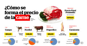 Informe FADA: pan, carne y leche, ¿qué pasó con los precios?