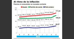 El cerdo y el pollo aumentaron por encima del 14% en septiembre