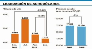 La liquidación de divisas del Campo bajó el 18 por ciento