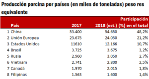 Mercado de cerdos: Argentina, en el puesto 13° de los productores
