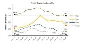Aumento del 25% en la relación insumo/producto para fertilizantes