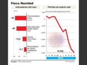 Indicadores económicos no alientan la recuperación del salario real