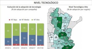 Maíz: Informe de Relevamiento de Tecnología Agrícola Aplicada