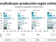 Un informe de CREA muestra a productores con escepticismo en el presente y a futuro