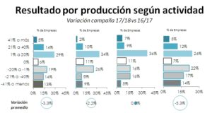 Un informe de CREA muestra a productores con escepticismo en el presente y a futuro