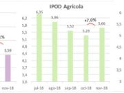 En Góndola se paga 5,25 veces más que lo recibido por el productor, indica CAME