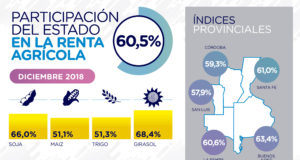 Índice FADA: la participación del Estado en la renta agrícola alcanza el 60,5%