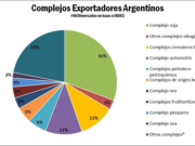 La soja podría reportar U$S 18 mil millones en 2019