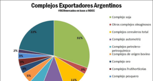 La soja podría reportar U$S 18 mil millones en 2019