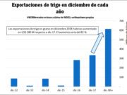 Las exportaciones de trigo en diciembre aumentaron un 83 % respecto del año pasado