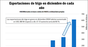 Las exportaciones de trigo en diciembre aumentaron un 83 % respecto del año pasado