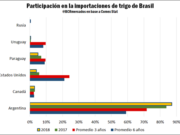 Argentina creció como abastecedor de trigo a Brasil