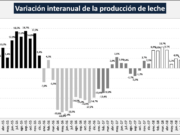 Bajas en la producción de leche en el último trimestre de 2018