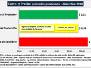 Costos regionales de producción de leche, a diciembre de 2018