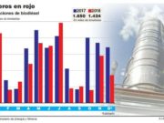 Cancillería desmintió que la industria de biodiésel reciba subsidios