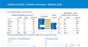Agroindustria lanza un nuevo monitor de indicadores agrícolas