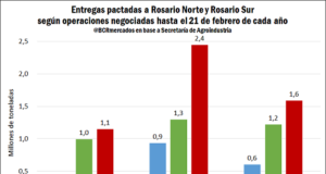 El maíz duplica lo negociado el año pasado