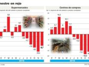 Por sexto mes consecutivo se desplomó el consumo