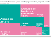 Las ventas de lácteos en los súper también bajaron