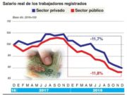 Los salarios cayeron el 12,1% en 2018