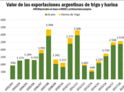 Las exportaciones de trigo y harina podrán traer US$ 3.300 millones al país