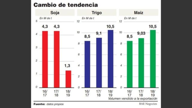 20 - 03 - volumen vendido a la exportación