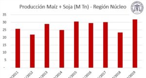 Se espera la mayor cosecha de soja y maíz de los últimos 10 años en la región
