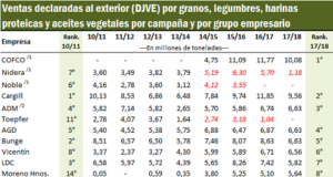 COFCO encabeza las ventas externas