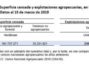 Hay 236.601 predios agropecuarios, dice el censo. Se redujeron 150 mil en 3 décadas