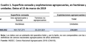 Hay 236.601 predios agropecuarios, dice el censo. Se redujeron 150 mil en 3 décadas