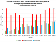 Las cargas programadas de buques de maíz duplican al 2018