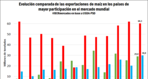 Las cargas programadas de buques de maíz duplican al 2018