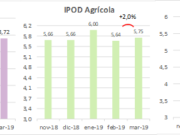 En marzo aumentó 2,3% la brecha entre lo que recibe el productor y la venta