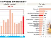 4,7% en marzo, una inflación que nos condena a todos