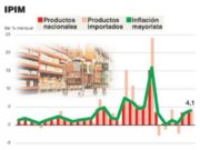 El interanual de precios mayoristas llegó a 68%