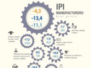 La industria cayó el 13,4% interanual y 4,3 respecto del mes anterior