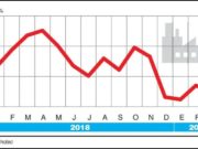 En marzo el uso de la capacidad instalada en la industria bajó al 57%