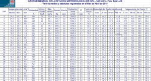 Datos del clima en abril, registrados en la EEA INTA San Luis